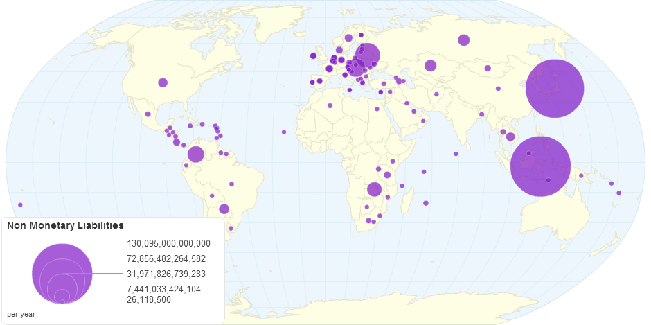 Non Monetary Liabilities by Country