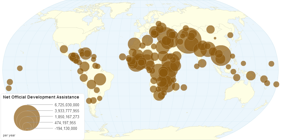 Net Official Development Assistance by Country