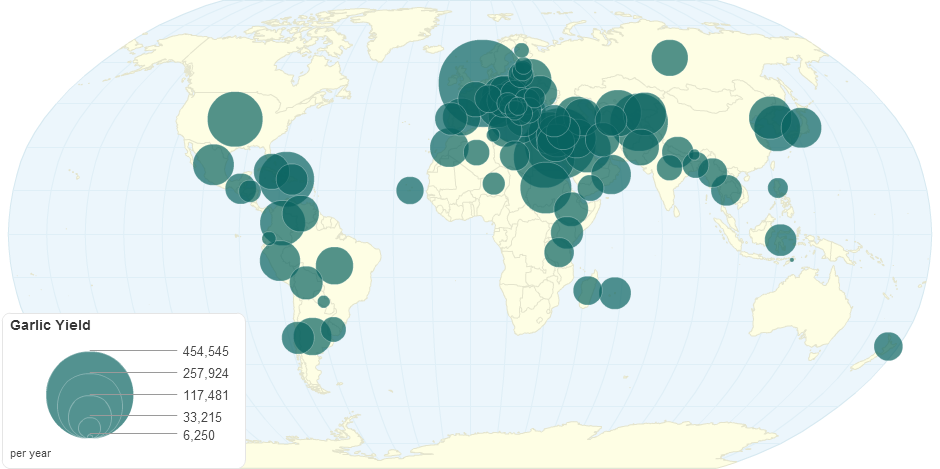 Garlic Yield by Country