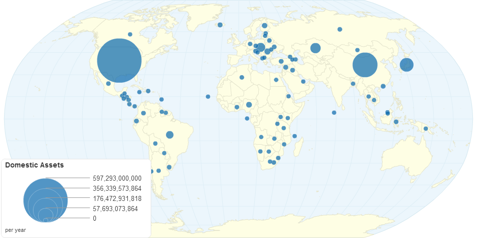 Domestic Assets by Country