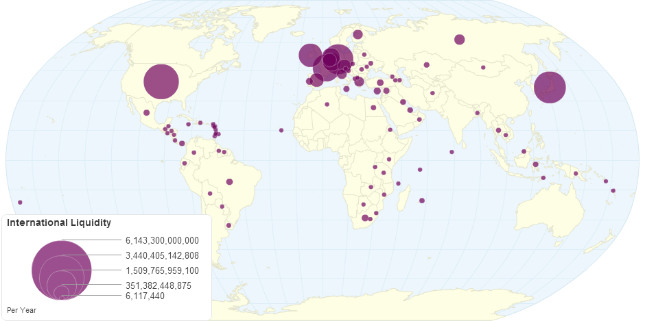 International Liquidity by Country