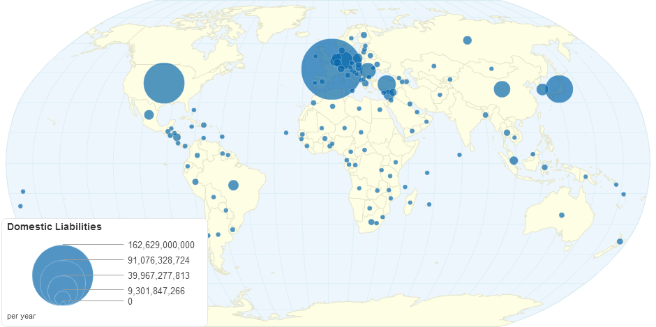 Domestic Liabilities by Country