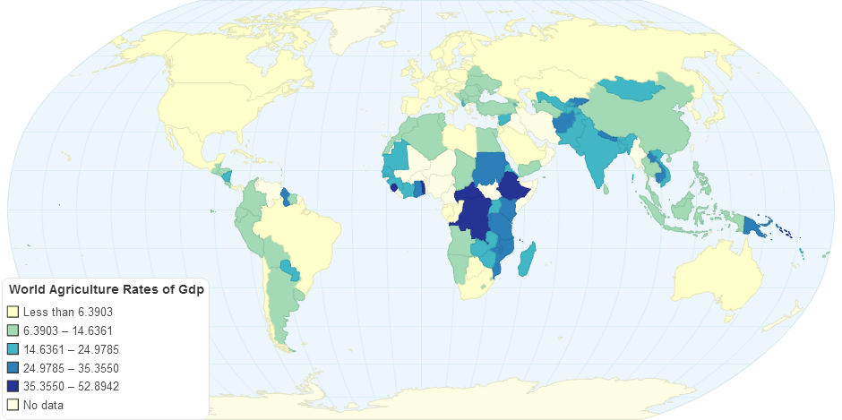 World Agriculture, value added (% of GDP)