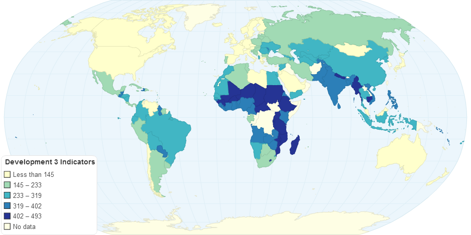 Development 3 Indicators combined