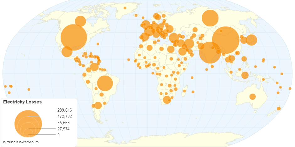 Electricity Losses by Country