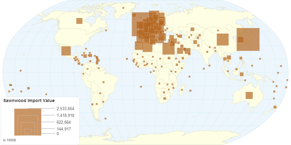 Sawnwood Import Value