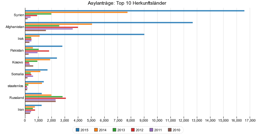 Asylanträge: Top 10 Herkunftsländer