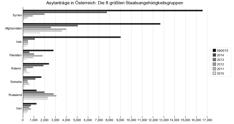 Asylanträge in Österreich: Die 8 größten Staatsangehörigkeitsgruppen (2010-09/2015)