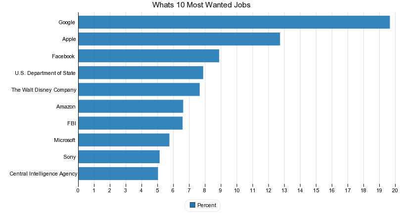 Whats 10 Most Wanted Jobs?