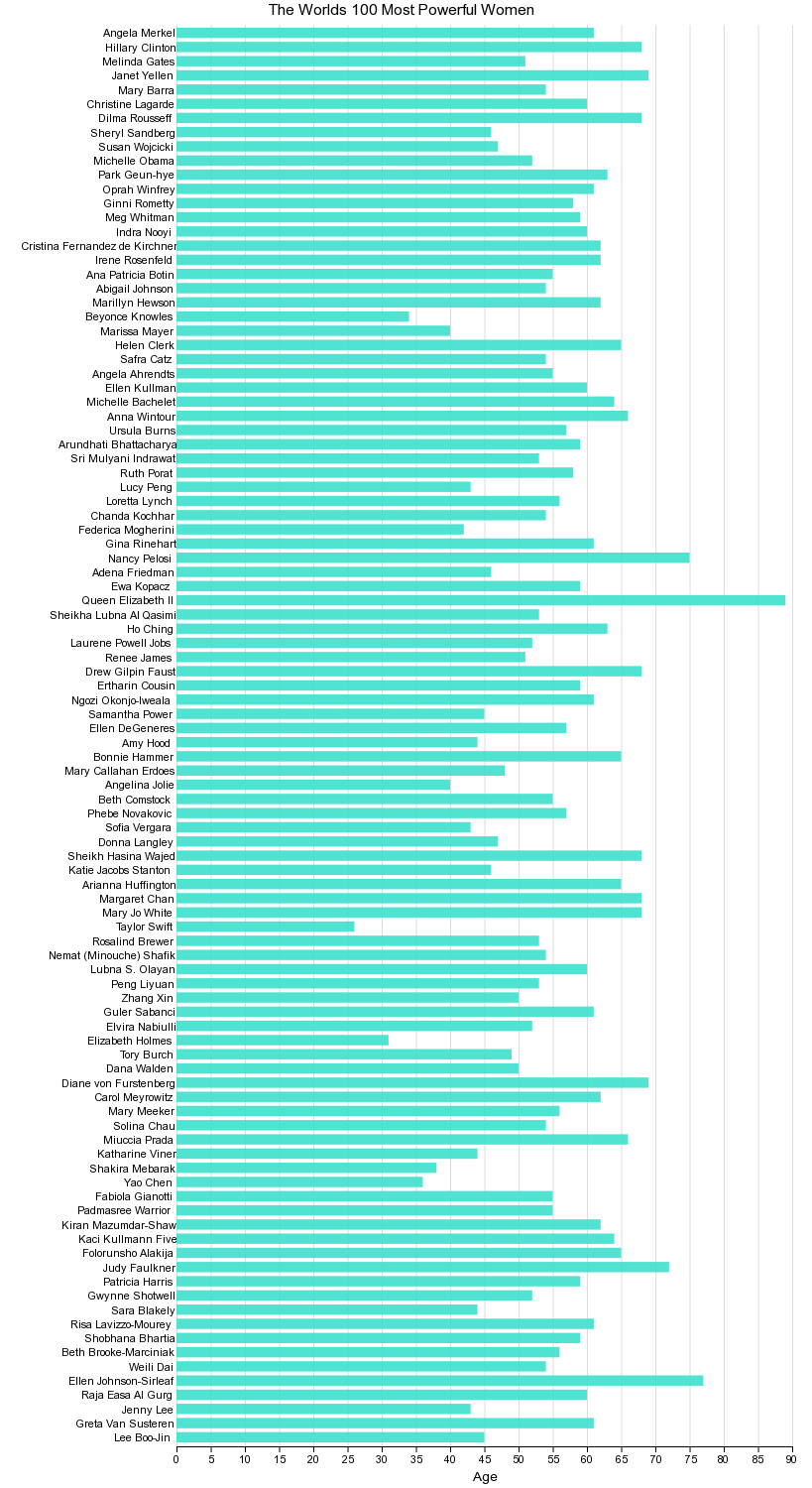 The World's 100 Most Powerful Women