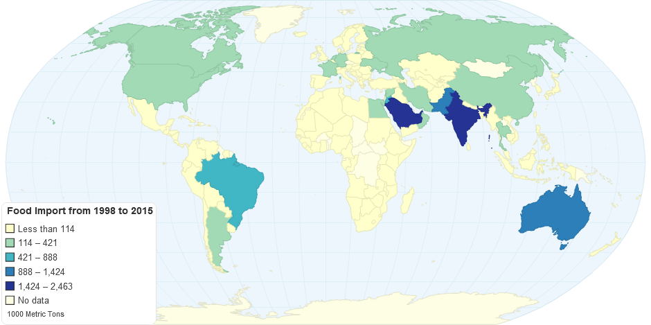 Food Import from 1998 to 2015