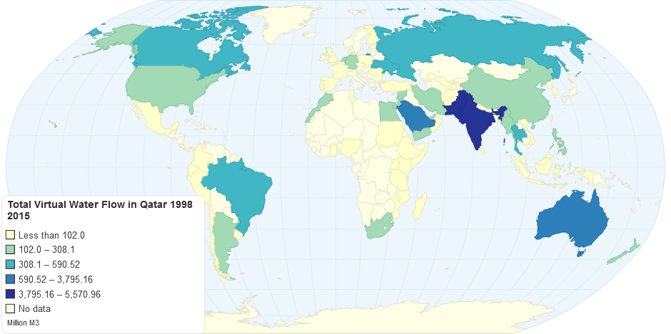 Total Virtual Water Flow in Qatar 1998 2015