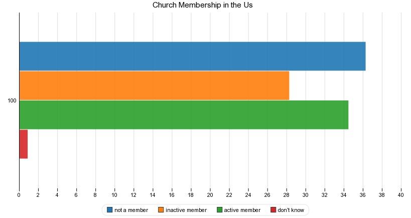 Church Membership in the Us