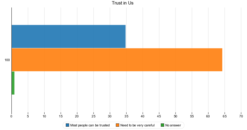 Trust in US