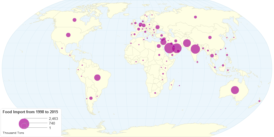 Food Import from 1998 to 2015