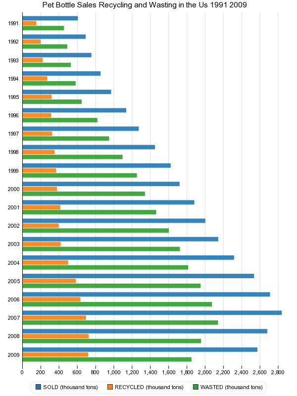 Pet Bottle Sales Recycling and Wasting in the Us 1991 2009