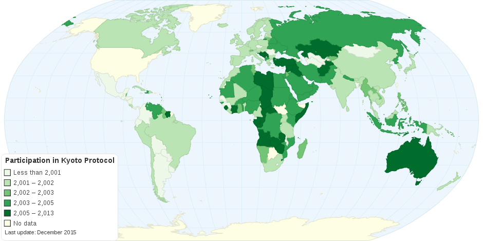 Participation in Kyoto Protocol