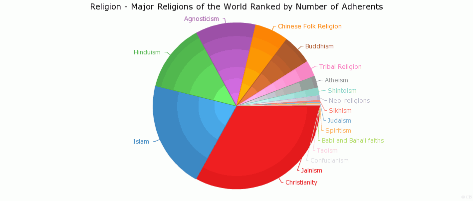 Major Religions of the World Ranked by Number of Adherents