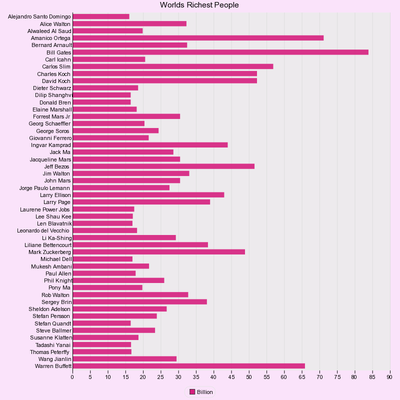 World's Richest People