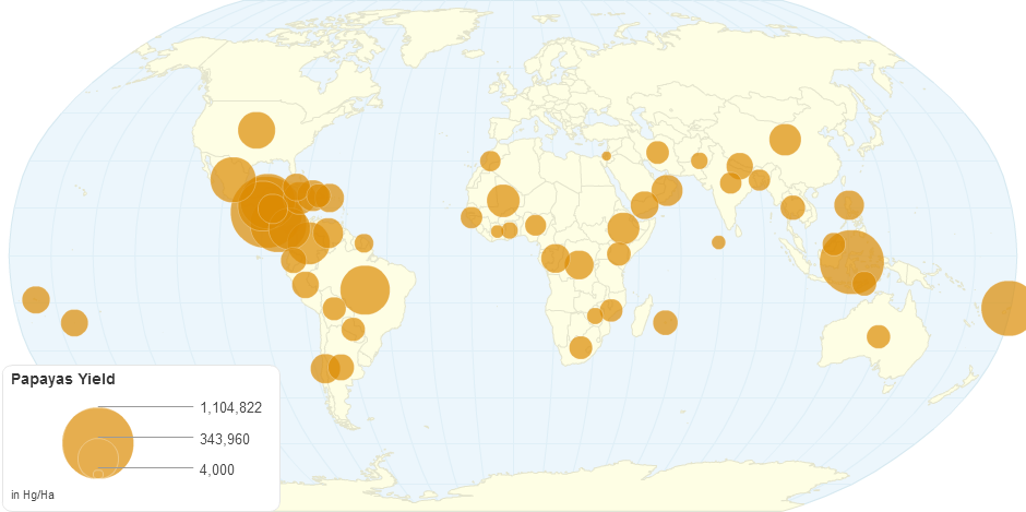 Papaya Yield by Country