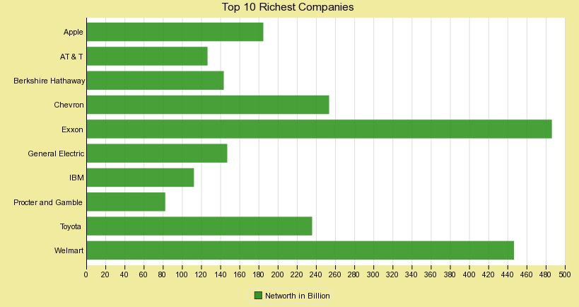 Top 10 Richest Companies in World