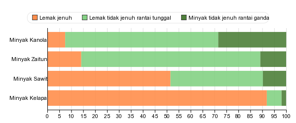 Fat Composition in Different Cooking Oils