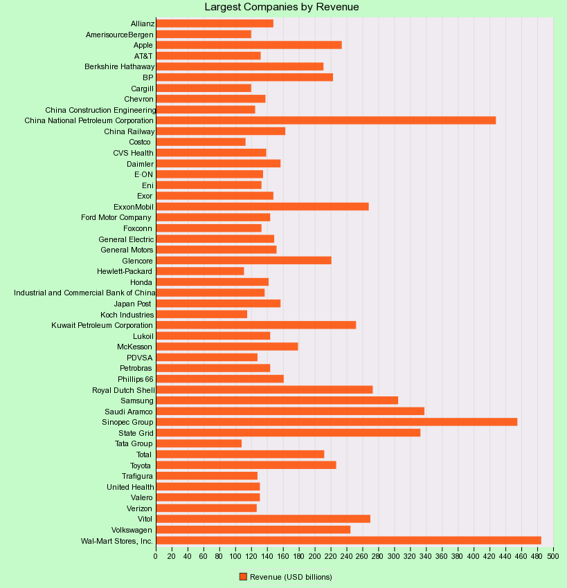 Largest Companies by Revenue