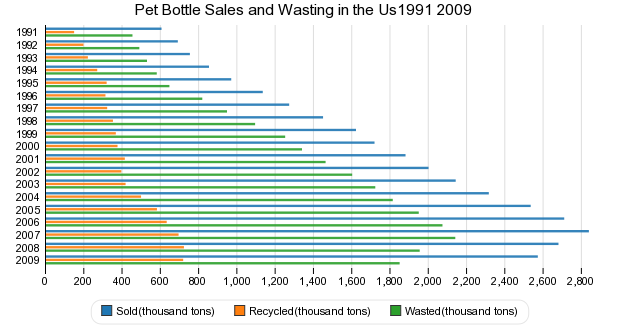 Pet Bottle Sales and Wasting in the Us1991 2009