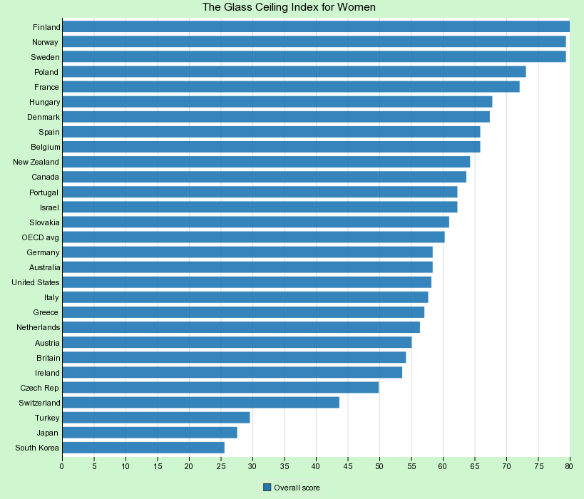 The Glass-Ceiling Index for Women