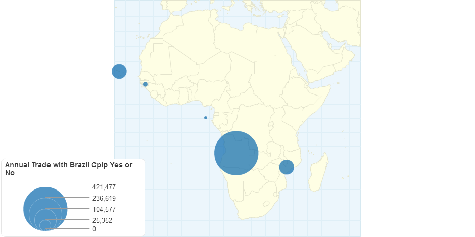 Annual Trade with Brazil CPLP