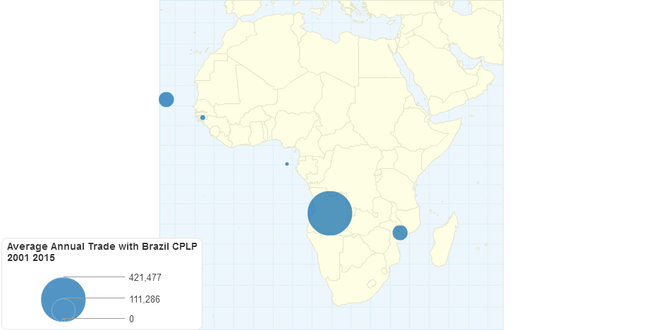 Average Annual Trade with Brazil Cplp 2001 2015