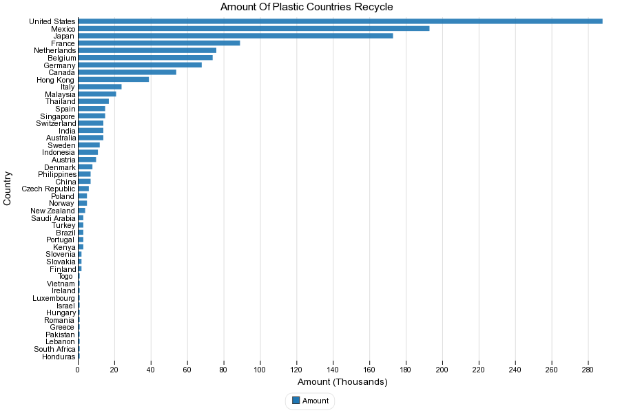 Amount Of Plastic Countries Recycle