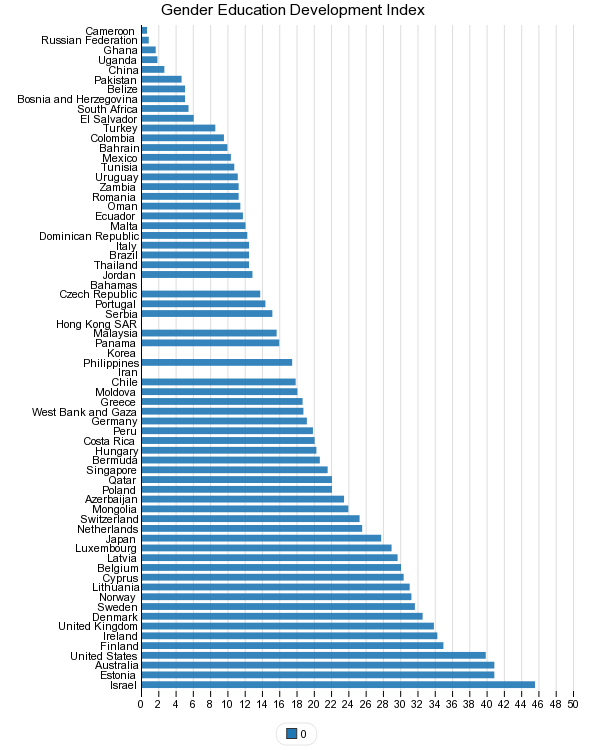 Gender Education Development Index