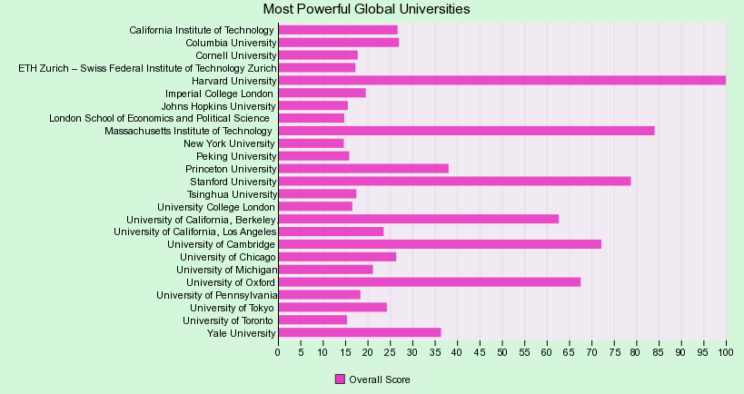 Powerful Global Universities - Reputation Rankings
