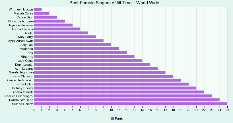 The 30 best female singers of all time, ranked in order of pure vocal  ability - Smooth