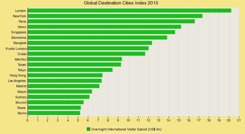 Global Destination Cities Index 2015