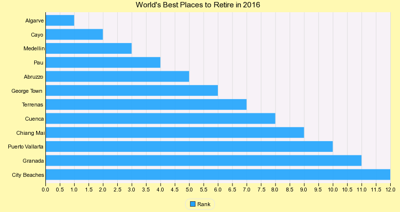 The World's Best Places to Retire in 2016