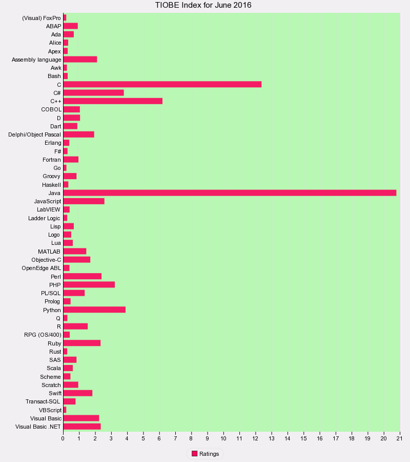 TIOBE programming community index for June 2016