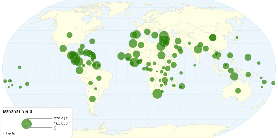 Bananas Yield by Country