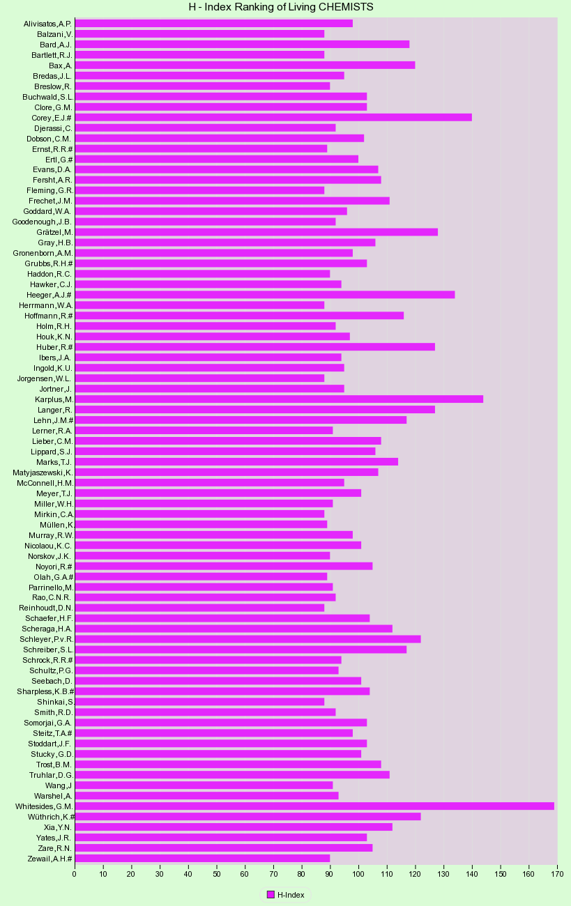 h-index-ranking-of-living-chemists