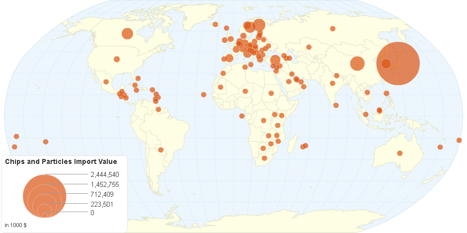 Chips and Particles Import Value