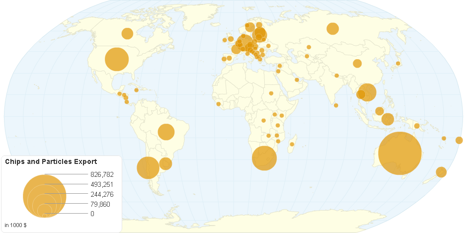 Chips and Particles Export Value