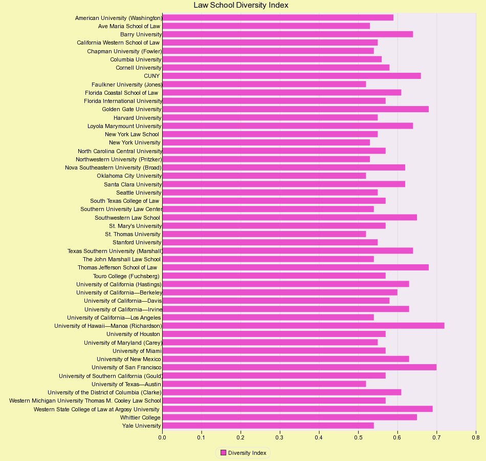 Law School Diversity Index