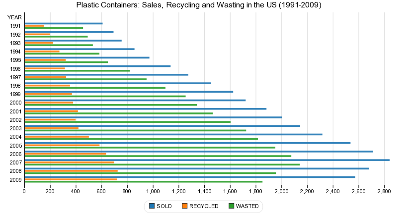 Plastic Containers: Sales, Recycling and Wasting in the US (1991-2009)