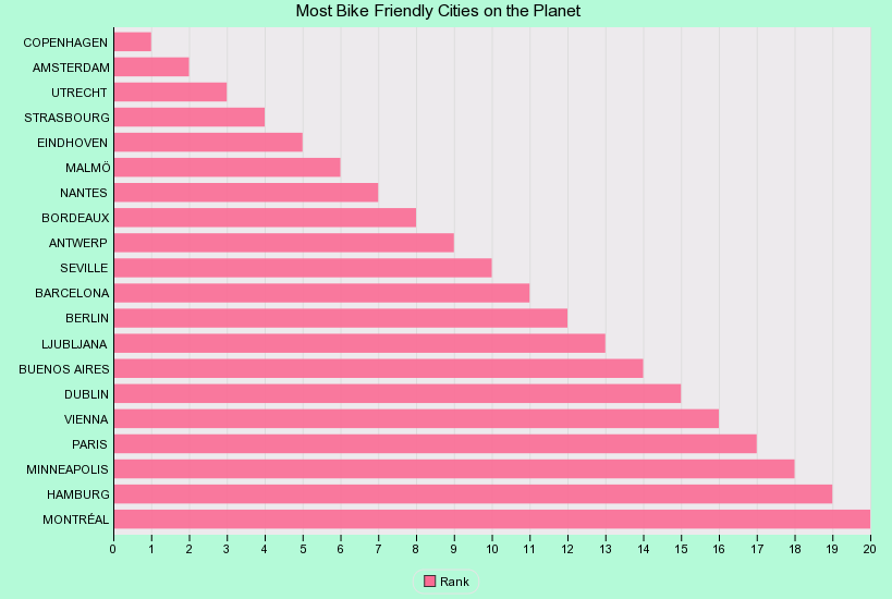 Most Bike -  Friendly Cities on the Planet