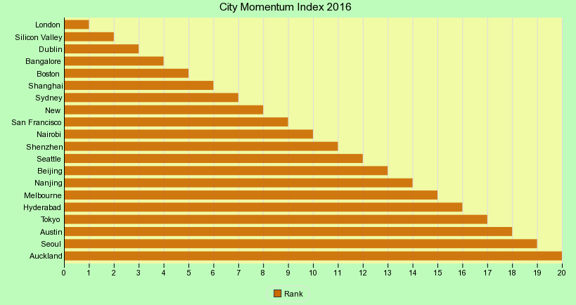 City Momentum Index - 2016