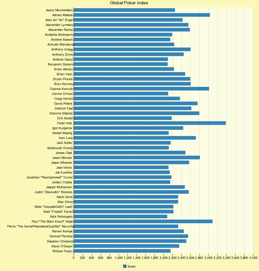 Global Poker Index - 2016