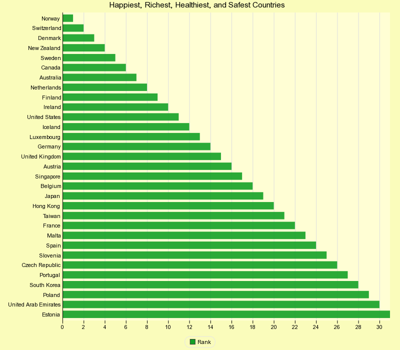 Happiest,Richest, Healthiest and Safest Countries in the World