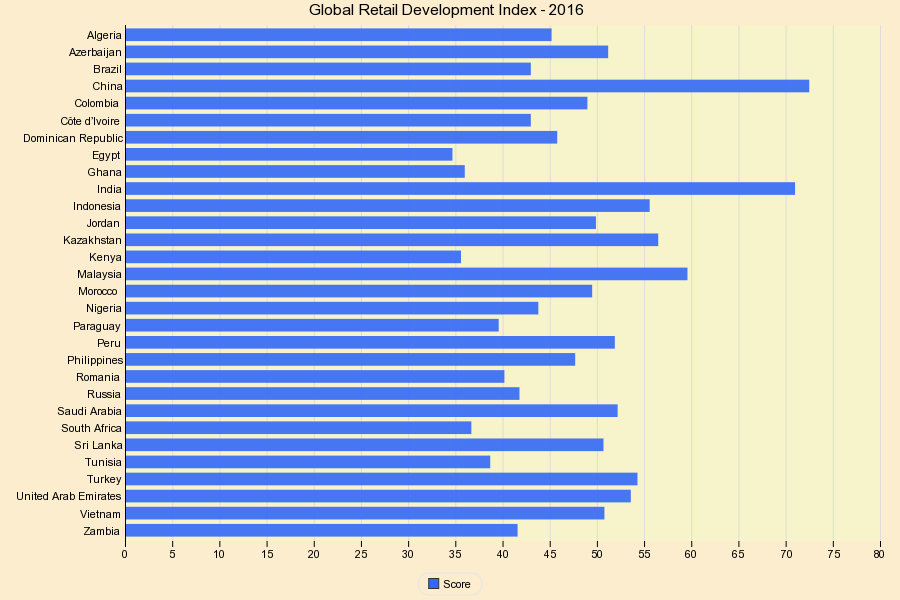 Global Retail Development Index - 2016