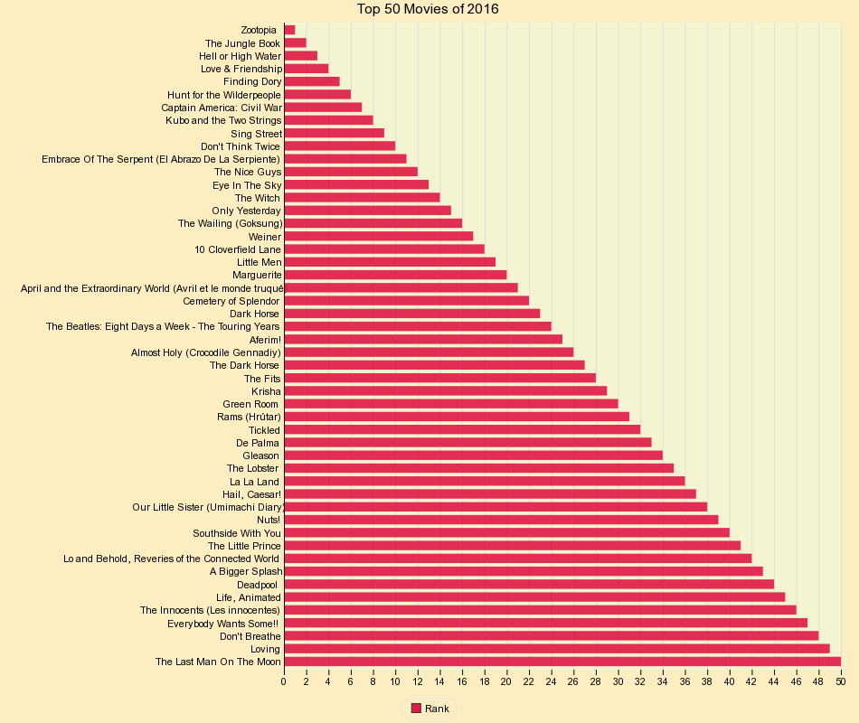 Top 50 Movies of 2016